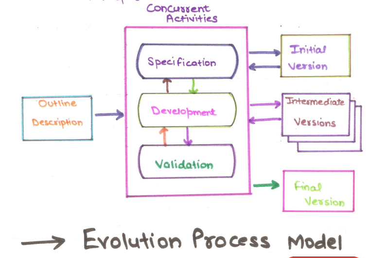 advantages and disadvantages of concurrent model in software engineering